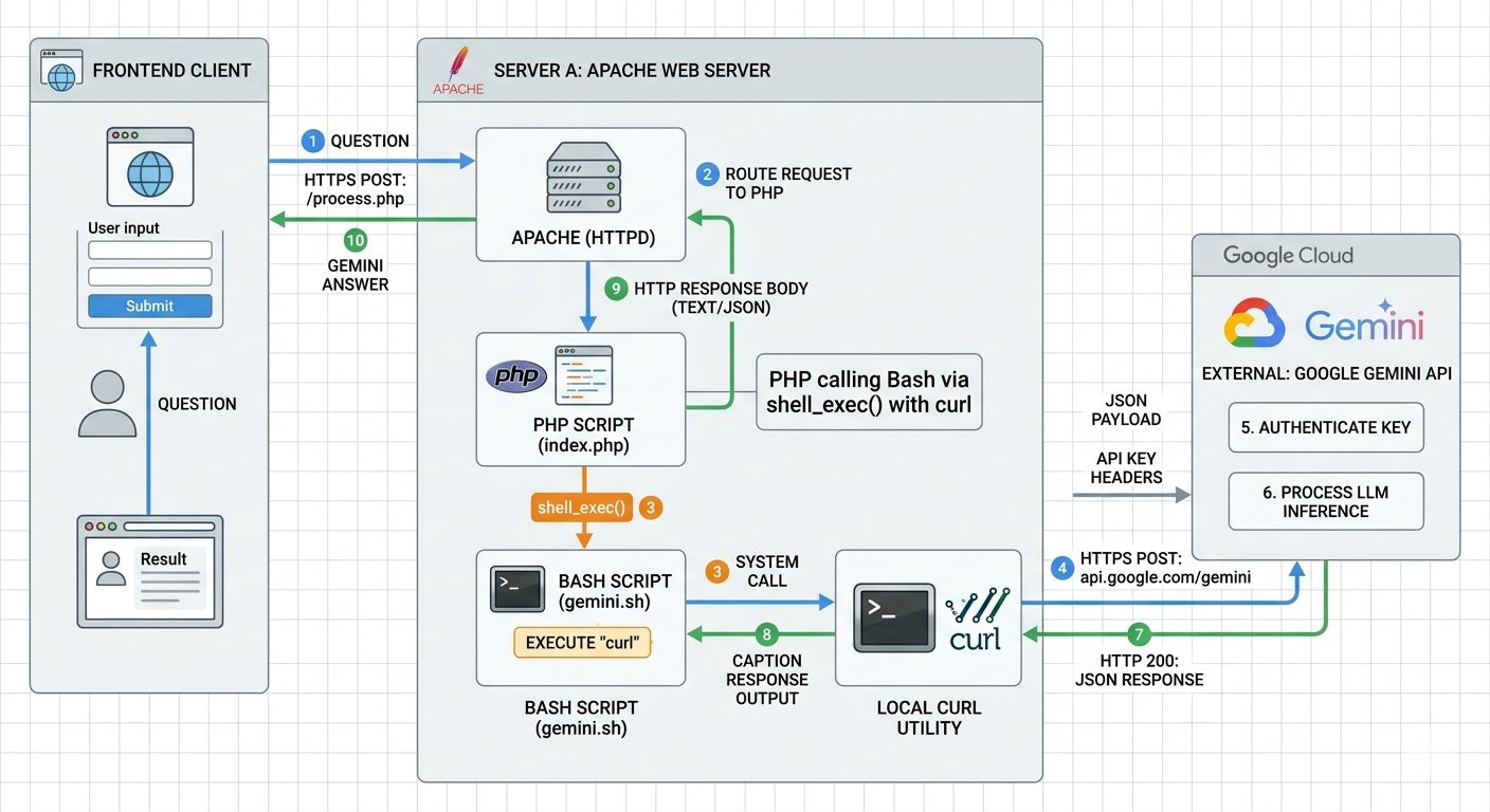 API Architecture